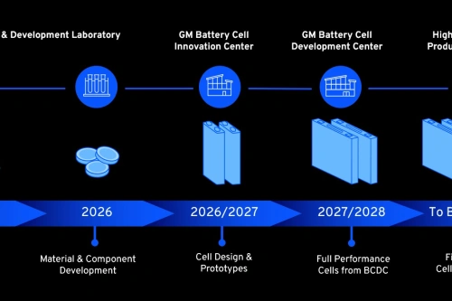 GM lanserer tre nye energisatsinger: V2G uten ekstra utstyr, natrium-ion-batterier og enklere lading